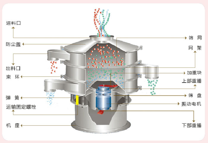 顆粒振動(dòng)篩技術(shù)參數(shù)與結(jié)構(gòu)：進(jìn)料口，防塵蓋，出料口，束環(huán)，彈簧，運(yùn)輸固定螺栓，機(jī)座，篩網(wǎng)，網(wǎng)架，加重塊，上部重錘，篩盤，振動(dòng)電機(jī)，下部重錘。