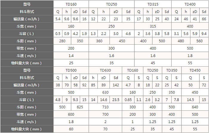 TD型斗式提升機(jī)料斗的主要因素由：型號(hào)，輸送量，斗距，斗容，斗速等。